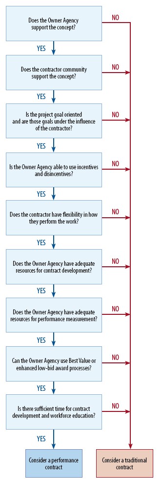 Decision matrix to help agencies decide of performance contracting is right for them.