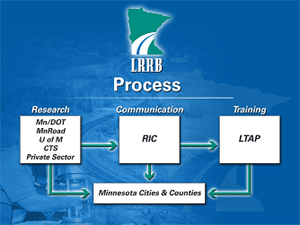 Image showing MN Local Road Research Board (LRRB) partnership with MN LTAP Research (MnDOT, MnRoad, U of M, CTS, Private Sector), Communication (RIC), Training (LTAP), Minnesota Cities and Counties.