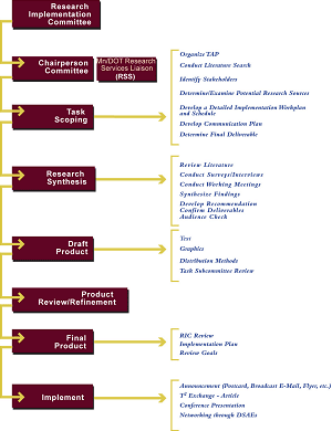 Research Implementation Process: Step 1 - Task Scoping, Step 2 - Research Synthesis, Step 3 - Draft Product, Step 4 - Product Review and Refinement, Step 5 - Final Product