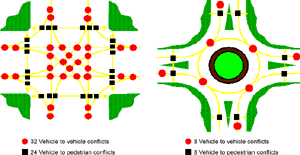 Diagram of one four way intersection and one roundabout. Each show the points of conflict and the likelihood of crashes. The 4 way intersection has 32 vehicle to vehicle conflicts and 24 vehicle to pedestrian conflicts. The roundabout shows 8 vehicle to vehicle conflicts and 8 vehicle to pedestrian conflicts.