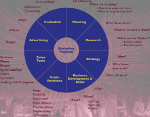 The image of a pie chart which shows the additional components of marketing: planning (Set directions, Where are we going?, How are we going to get there, When are we going to get there?), research, (What do we know?, What do we need to know?, Where are our markets?, Existing markets, Potential markets) What strategy (How?, What do we have to do?, Who will do it?), business and development (Who?), public relations (Image, Visibility, Direct mail, News releases, Feature articles, Presentations, Affiliations), sales tools (Brochures, Photos, Binders, Special mailings, Covers, Specialties, Training aids & programs), advertising (Why?, Where?, Budget), and evaluation (Is it working?, Adjustments, Corrections). Planning is only one component of marketing.