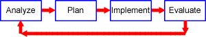 Analyze → Plan → Implement → Evaluate and back to Analyze. The arrows are in red to symbolize that these steps have not yet been completed.