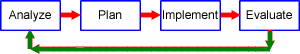 Analyze → Plan → Implement → Evaluate and back to Analyze. The arrows are in green to symbolize that these steps have now been completed.