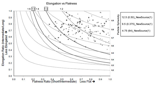 Figure 1. Scatter plot. Comparison of Aggregate Sphericity and Superpave Flat and Elongated Limits; Aggregate Source CG-1 (After KS0882 project). Titled "Elongation vs. Flatness" at the top, the graph plots the flatness ratio (short/intermediate) on the x axis between 0.0 and 1.0, with flatness decreasing as ratio increases, and the elongation ratio (intermediate/long) on the y axis, with elongation decreasing as ratio increases. Three samples are plotted. The data are scattered mainly within the upper right quadrant of the graph. Curves connect flatness ratio at the top of the graph with elongation ratio at the right side. Three curves are labeled 1:6, 1:5, 1:4, 1:3, and 1:2. 