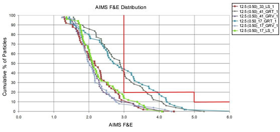 Figure 1A. Graph. Cumulative F&E Distribution with shaded specification limits added. Graph is titled "AIMS F & E Distribution." Six lines are plotted: 12.5 (0.50)_33_LS_1; 12.5 (0.50)_41_GRT_1; 12.5 (0.50)_41_GRV_1; 12.5 (0.50)_17_GRT_1; 12.5 (0.50)_17_GRV_1; and 12.5 (0.50)_17_LS_1. The x axis shows AIMS F & E between 0.0 and 6.0. The y axis shows cumulative percentage of particles between 0 and 100. The lines fall steeply from around to points between 4.0 and 6.0 on the x axis at 0 on the 6 axis. A dark line defines an area in the right half of the chart. The dark line runs from 3.0,100 to 3.0,20 to 5.0,20 to 5.0,10 to 6.0,10. Parts of two lines fall within the circumscribed area.
