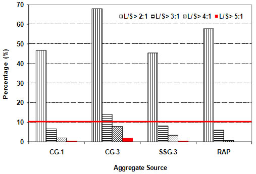 Figure 2. Bar chart. AIMS Aggregate Flat & Elongation Index (After KS0882 project). Four aggregate sources are shown: CG-1, CG-3, SSG-3, and RAP. For each substance, four ratio levels are displayed on the y axis between 0 percent and 70 percent. The ratios are L/S > 2:1, L/S > 3:1, L/S > 4:1, and L/S > 5:1. There is a solid line at the 10 percent level across the chart. The approximate values are as follows: CG-1, L/S > 2:1, 47 percent; L/S > 3:1, 7 percent; L/S > 4:1, 2 percent; L/S > 5:1, 1 percent. CG-3, L/S > 2:1, 68 percent; L/S > 3:1, 14 percent; L/S > 4:1, 8 percent; L/S > 5:1, 2 percent. SSG-3, L/S > 2:1, 46 percent; L/S > 3:1, 8 percent; L/S > 4:1, 4 percent; L/S > 5:1, 1 percent. RAP, L/S > 2:1, 58 percent; L/S > 3:1, 6 percent; L/S > 4:1, 2 percent (no value is shown for L/S > 5:1).