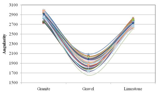 Figure 3.2. Interaction check for angularity versus material for 25.0 mm (1 in) aggregates. The x axis contains three equal segments labeled, left to right, Granite, Gravel, and Limestone. The y axis displays angularity between 1500 and 3100. Several lines of varied colors beginning in the range of 2700–3000 at Granite fall to their lowest point (1580–2100) at Gravel and then rise to end in the range 2600–2800 at Limestone.