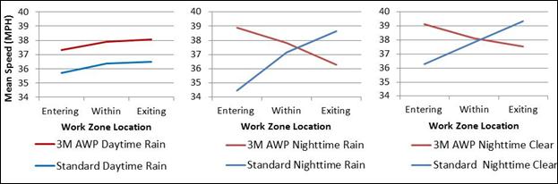 Figure 25. Graphs. US-32/33/50 speed results by location in work zone.