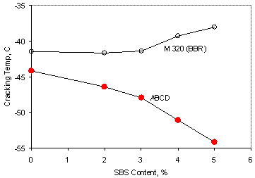 Figure 1. Line graph. Effect of SBS concentration on continuous PG low-temperature grade (AASHTO M 320 Table 1) and ABCD cracking temperature. The x axis displays SBS content, in percentages at whole-number intervals of 0 percent through 6 percent. The y axis displays cracking temperature in degrees Celsius in 5-degree intervals from -55 °C through -35 °C. Five points of data are shown for each line. The lower, ABCD, line slopes downward. The higher, M 320, line is approximately level, then slopes upward from the 3 and 4 percent content levels. For the M 320 (BBR) line, the five points are at about -42 °C and 0 percent, -42 °C and 2 percent, -42 °C and 3 percent, -39 °C and 4 percent, and -38 °C and 5 percent. For the ABCD cracking temperature, these points are at about -44 °C and 0 percent, -46 °C and 2 percent, -48 °C and 3 percent, -51 °C and 4 percent and -54 °C and 5 percent.