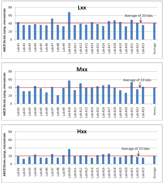 Figure 4. Bar charts. ABCD ILS Results: Average strain jump. A separate chart is shown each for low-, medium-, and high-stiffness binders. Each chart displays the average strain jump in microstrains on a scale of 0 to 80 with intervals of 20 microstrains for each of the 23 labs and the average of all labs. For low-stiffness binder, values are as follows: average, a little over 40 microstrains; highest, close to 70 microstrains (lab 10); and lowest, about 30 microstrains (labs 16 and 20); however, most of the labs show numbers below and very near 40 microstrains. For medium-stiffness binder: average, 40 microstrains; highest, close to 60 microstrains (lab 10); and lowest, just over 20 microstrains (lab 20). For high-stiffness binder: average, 20 microstrains; highest, around 38 microstrains (lab 10); and lowest, around 15 microstrains (lab 2).