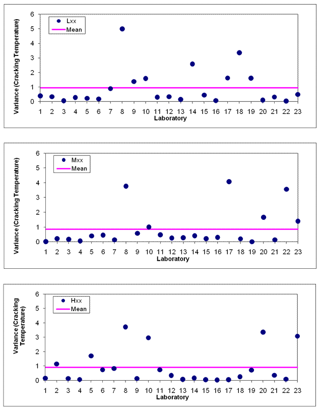 Figure 5. Graphs. ABCD ILS Results: Within-lab variance of ABCD cracking temperature. A separate chart each for low-, medium-, and high-stiffness binders displays the variance in degrees Celsius on a scale of 0 to 6 with 1-degree intervals for each of the 23 labs and a horizontal line showing the mean for all labs. For low-stiffness binders, the variance values are as follows: mean, a hair under 1 degree (16 of the labs had a variance less than 1 degree) and highest, about 5 degrees (lab 8). For medium-stiffness binders, the mean is slightly under 1 degree, with 18 labs equal to or less than 1 degree; outliers at between 3 and 4 degrees were labs 8, 17, and 22. For high-stiffness binders, the mean is also just under 1 degree, with 17 labs between 0 and 1 degree and 6 of those with no variance. The outliers at 3 or more degrees were labs 8, 10, 20, and 23.