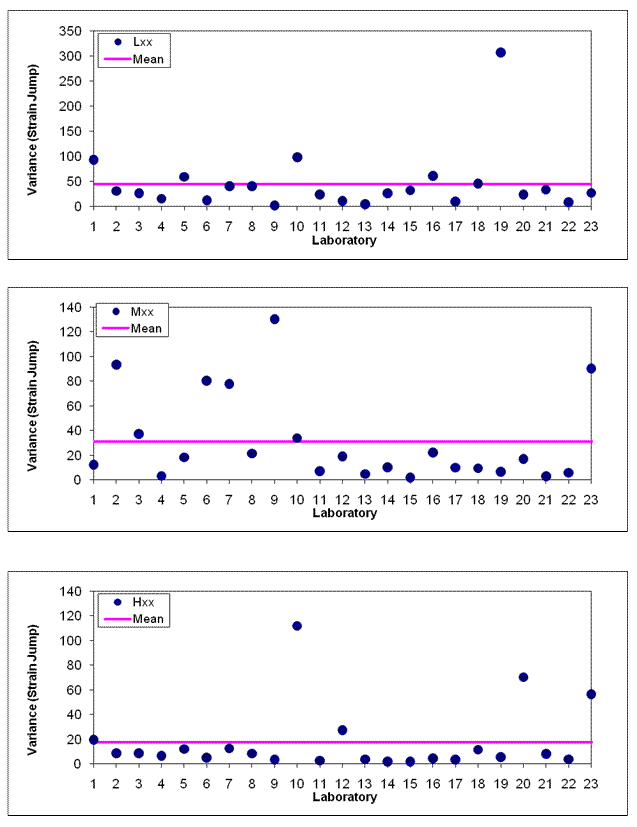 Figure 6. Graphs. ABCD ILS Results: Within-lab variance of strain jump. A separate chart each for low-, medium-, and high-stiffness binders displays the variance on a scale of 0 to 350 in 50-microstrain intervals for low-stiffness binders and 0 to 140 in 20-microstrain intervals for medium- and high-stiffness binders, as well as a horizontal line showing the mean for all labs. For low-stiffness binders, the mean is just under 50 microstrains, with 17 labs at or below the mean. The extreme outlier is lab 19 at about 300 microstrains; the remaining are at 100 or lower. For medium-stiffness binders, the mean is at about 32 microstrains, with 18 labs below 40. The outlier at nearly 120 is lab 10, with labs 20 and 23 at 70 and 60, respectively. For high-stiffness binders, the mean is 20 microstrains, with 19 labs at or below the mean. The outliers are lab 11, at about 110, and 20 and 23, at about 70 and 60 respectively. 