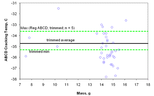 Figure 8. Scatter plot graph. Cracking temperature of unaged AAB-1 using the No-Trim ABCD Test. The x axis shows mass between 7 and 18 grams in single-gram intervals. The y axis shows cracking temperature ascending from -38 to -31 degrees Celsius in one-degree intervals. Three horizontal lines cross the graph. The uppermost (dashed) line, at about -33.5 degrees, is labeled "Max (Reg ABCD; trimmed; n = 5)." The middle (solid) line, at about -34.7 degrees, is labeled "trimmed average." The lowest (dashed) line, at about -35.5 degrees, is labeled "trimmed min." The area between the average and minimum lines is about half the area between the "max" and average lines. The data are mainly clustered in the area between 14 and 16 grams, and more than half fall below the "trimmed min" line. Most of the remaining data fall between the min and max lines, with only 5 points above the max line. 