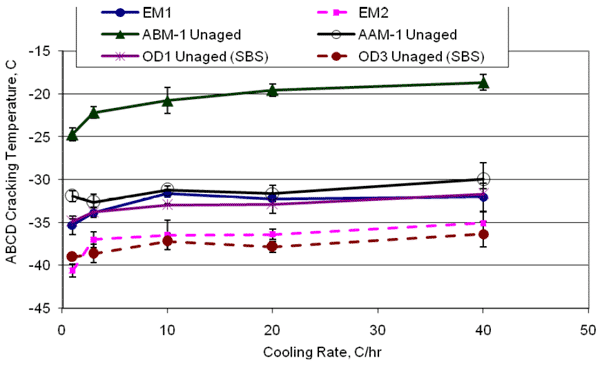 As the rate of cooling increases, the cracking temperature of the asphalt specimens increases (specimen cracks at warmer temperatures). Except AAM–1 unaged, the rate increase from 1°C/hr to 3°C/hr resulted in a significant increase in cracking temperature (4.5°C on average). However, subsequent rate increases greater than 3°C/hr did not affect cracking temperature as significantly as at rates less than 3°C/hr.