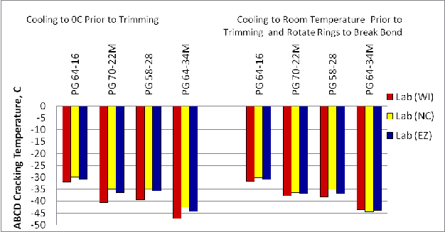 This figure illustrates the effects of sample preparation procedures on ABCD cracking temperature.  When the samples were trimmed at room temperature, all three laboratory produced similar cracking temperatures for all four different binders.  When samples were trimmed after cooling to 0 degrees C, there were large difference in cracking temperature among three laboratories.