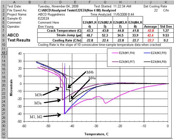 Figure A1. Analysis of binder EZ4 during ruggedness testing at 22 degree C/hr cooling rate.