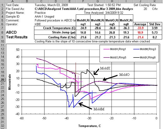 Figure A3. Analysis of binder AAA-1 during test at 20 degree C/hr cooling rate.