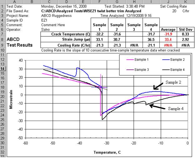Figure A4. Analysis by Univ. of Wisconsin of binder EZ1 during test at 20°C/hr cooling rate.