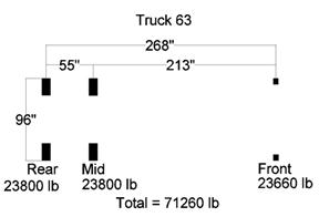 b)	Truck 63 dimensions and axle loads