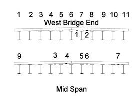 a)	Strain gage locations, plan - Mid Span