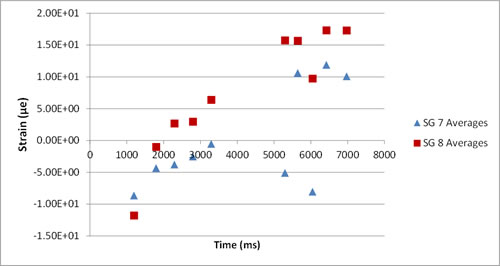 Figure 52. Graph. Test 1_63_CN, SG 7 and SG 8 results vs. time.