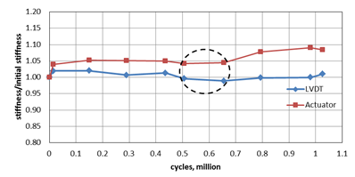 Graphs. Stiffness ratios as function of the number of fatigue load cycles (left); temporary change in stiffness between 500,000 and 650,000 cycles (right).