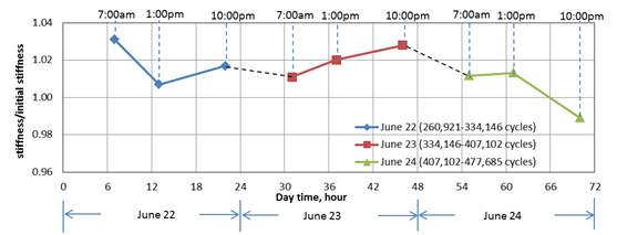 . Graph. Stiffness change during daytime.