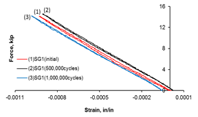 Graph. Load-strain behavior (SG1).