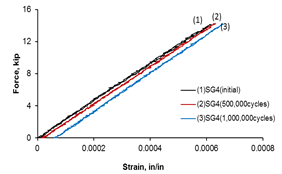 Graph. Load-strain behavior (SG4).