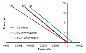 Graph. Load-strain behavior (SG3).