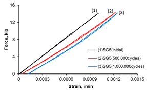 Graph. Load-strain behavior (SG5).