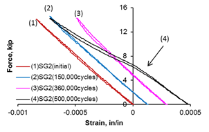 Graph. Load-strain behavior (SG2).