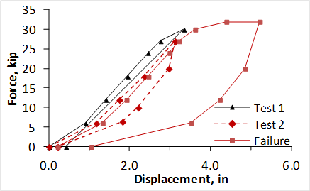 Graph. Load-displacement behavior of railing post end (string pot 2).