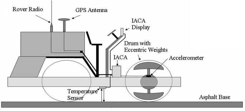 A vibratory compactor equipped with IACA is shown in this figure. The IACA reads the vibrations of the roller drum by means of an accelerometer mounted on the axle of the roller. A user interface is used to specify the construction parameters like the mix specifications, lift thickness, etc. The temperature of the mat is read using a sensor mounted underneath the roller. The IACA computes the estimated density and displays this information to the roller operator.