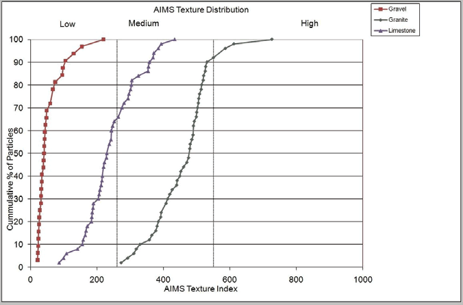AIMS Texture Distribution