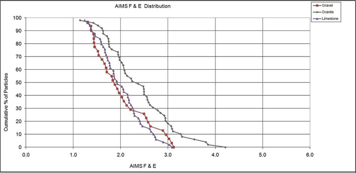 AIMS F&E Distribution