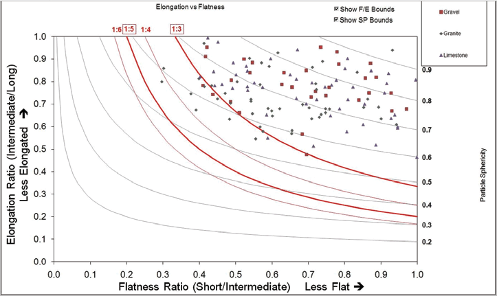 Elongation Ratio vs Flatness Ratio