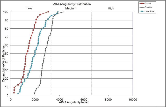 AIMS Angularity Distribution