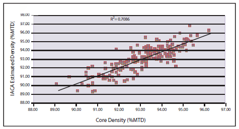Graphs with IACA Esimated Density (%MTD) on the left access and COre Density (%MTD) on the x axis.
