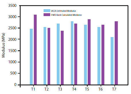 Chart of IACA Estimated Modulus and FWD Back Calculated Modulus.