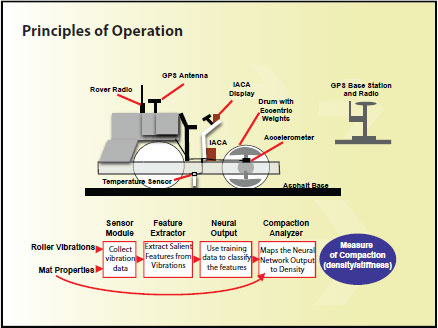 Principles of Operation. Measure of Compaction (density/stiffness).