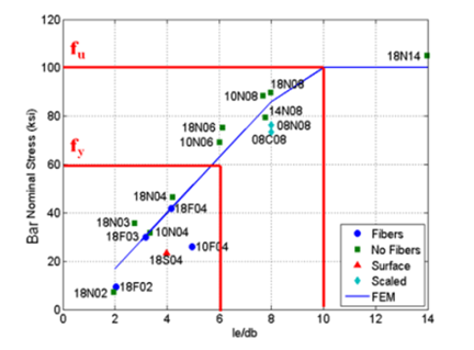 Figure 10. Graph. Grouted bar-duct pull-out test results. Test results from the large bar pull-out tests showing a roughly linear relationship between the embedment depth (normalized by the bar diameter) and the nominal bar stress at failure up to the ultimate strength of the reinforcing steel.