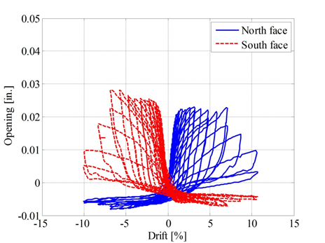 Splice opening versus drift plot. A solid line represents a north face splice opening, and a dashed line represent a south face splice opening.