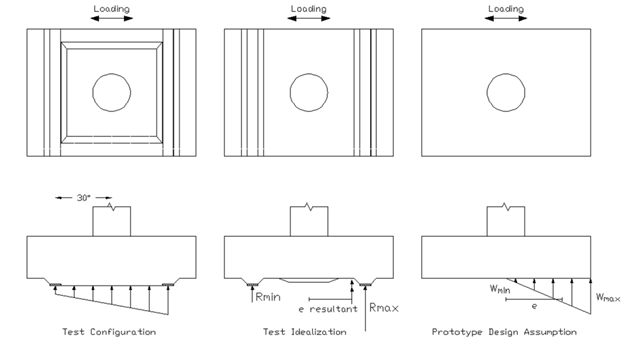 This drawing shows three kinds of support conditions. The one on the left shows the test configuration. The one in the middle shows the test idealization. And the one on the right shows the prototype design assumption.