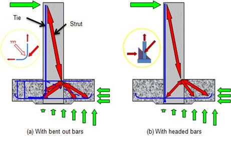 Strut-and-tie models for conventional bent out column bar hooks and T-headed column bars are shown to illustrate the difficulty for bent out bars to develop a well-defined nodal region within the footing joint.