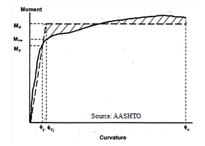 Drawing shows the AASHTO Seismic Guide Specifications recommendation for idealizing the moment-curvature relationship as an elastic perfectly plastic curve. The idealized curve passes through the point of first yield in the reinforcement. The idealized plastic moment capacity is obtained by equating the areas between the idealized and the actual curves.