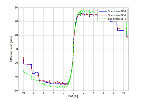 Effective force drift plot of specimens SF-1, SF-2, and SF-3.