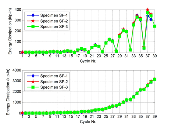 Comparison of specimens SF-1, SF-2, and SF-3 in terms of energy dissipation per cycle (top chart) and cumulative energy dissipation per cycle (bottom chart).