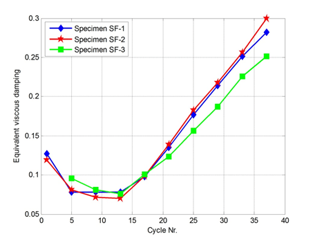 A comparison of specimens SF-1, SF-2, and SF-3 in terms of equivalent viscous damping per cycle.