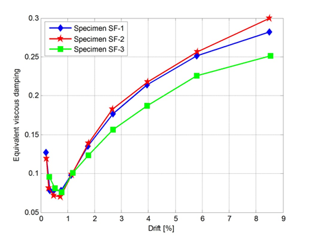 Comparison of specimens SF-1, SF-2, and SF-3 in terms of equivalent viscous damping versus drift ratio.